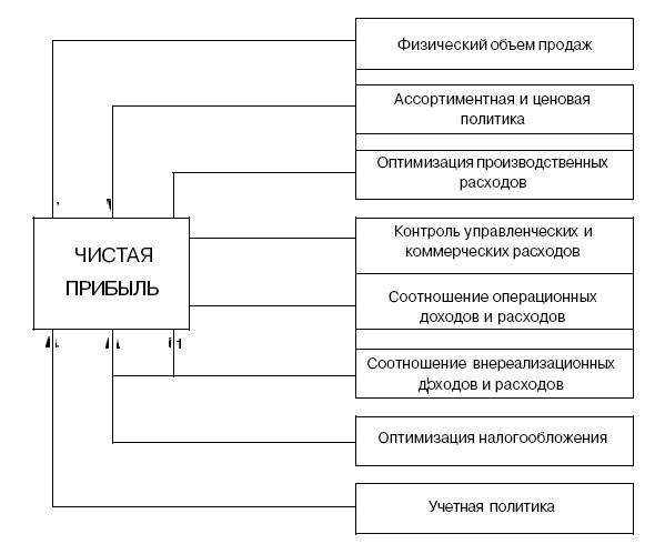 Реферат: Формирование и использование прибыли предприятия